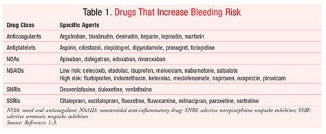 what supplements can cause bleeding.